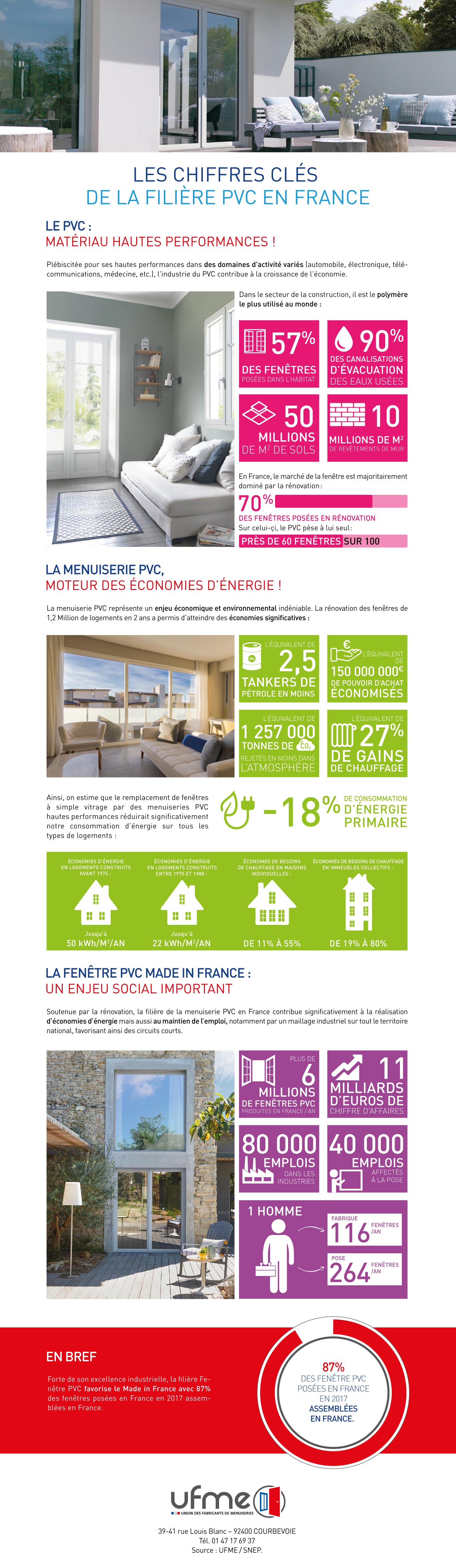 Infographie: les chiffres clés de la filière PVC en France