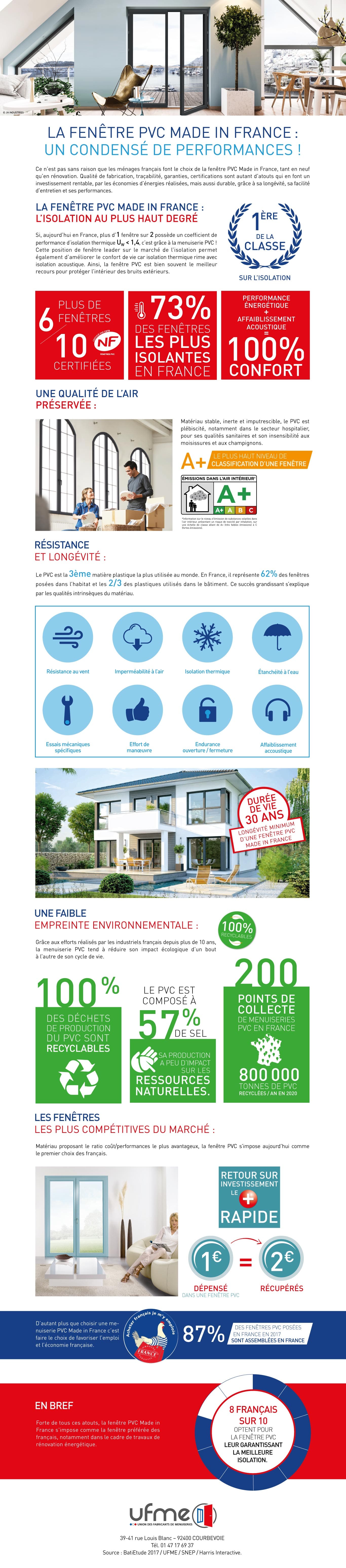 Infographie: la fenêtre PVC Made in France : un condensé de performances