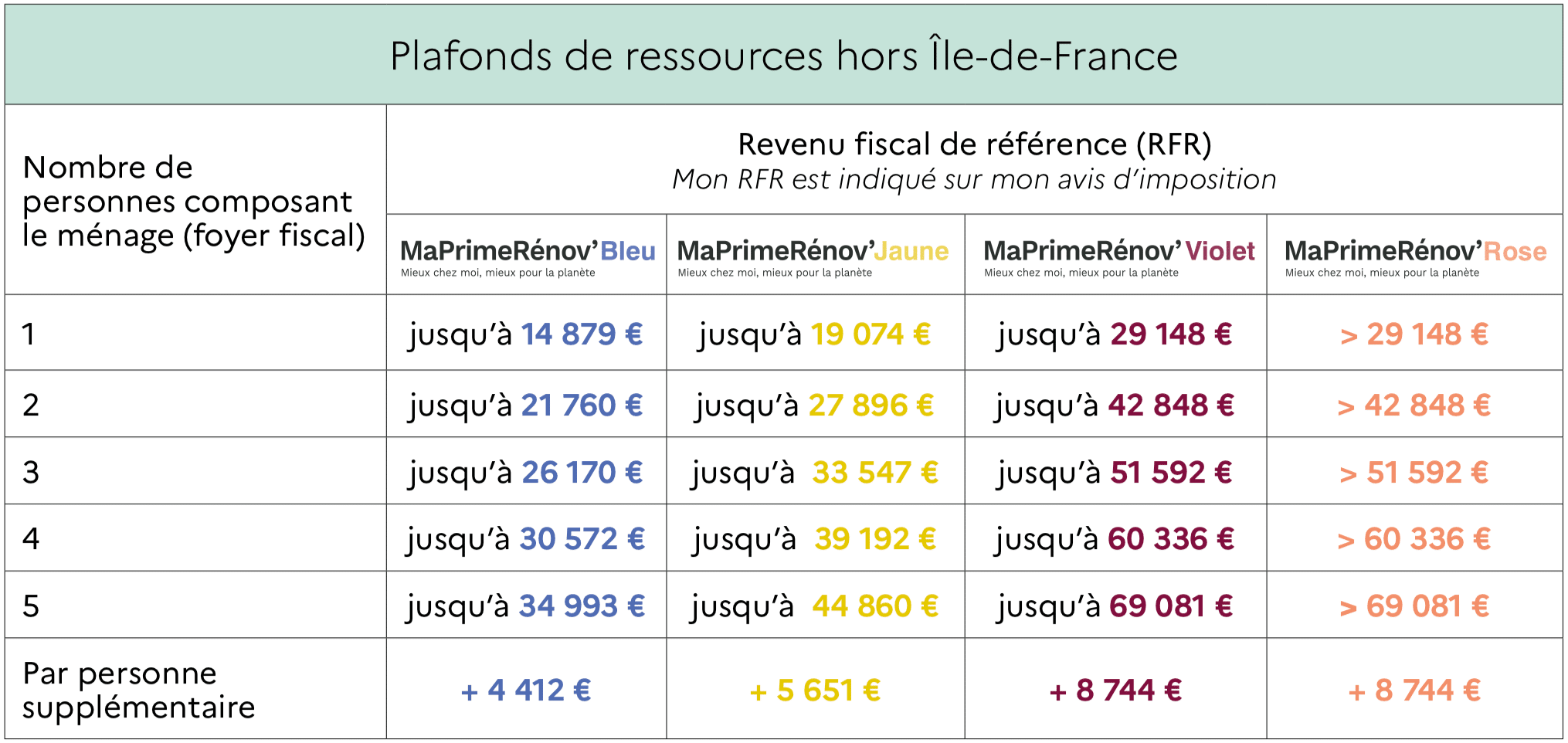tableau des plafonds de ressources hors île de france