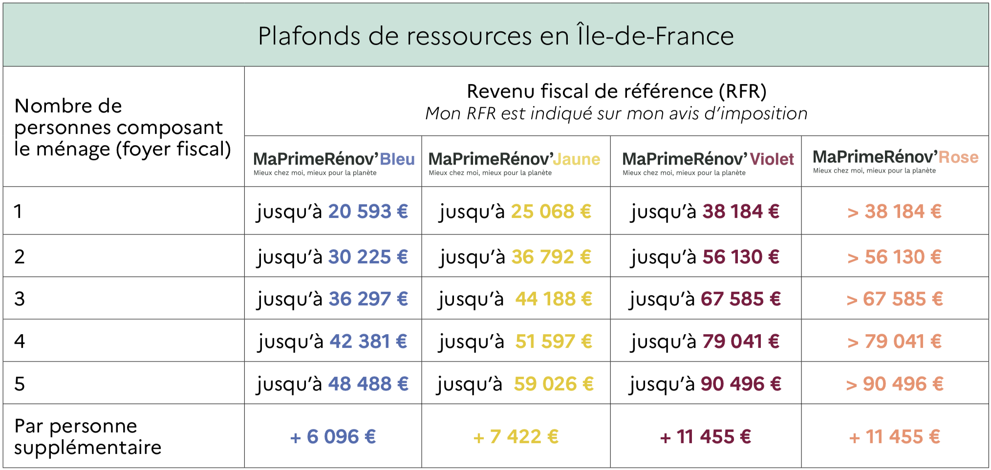 tableau des plafonds de ressource en île de France 