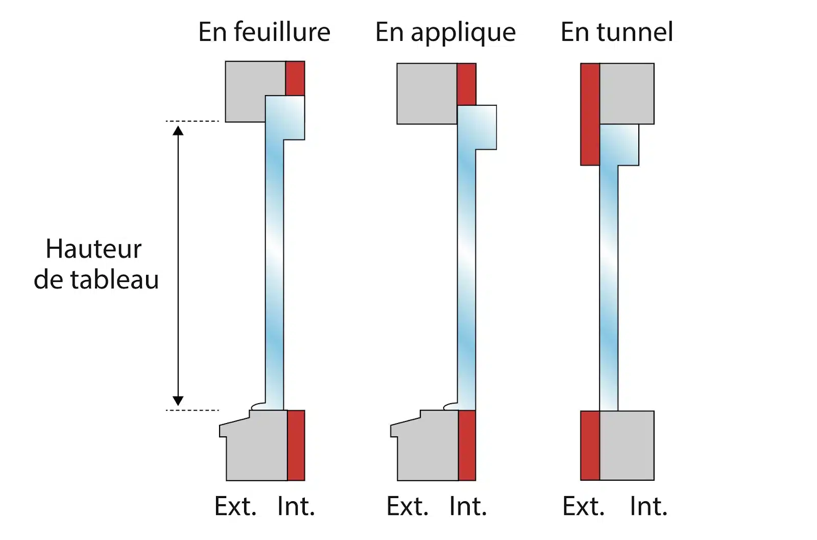 type de poses