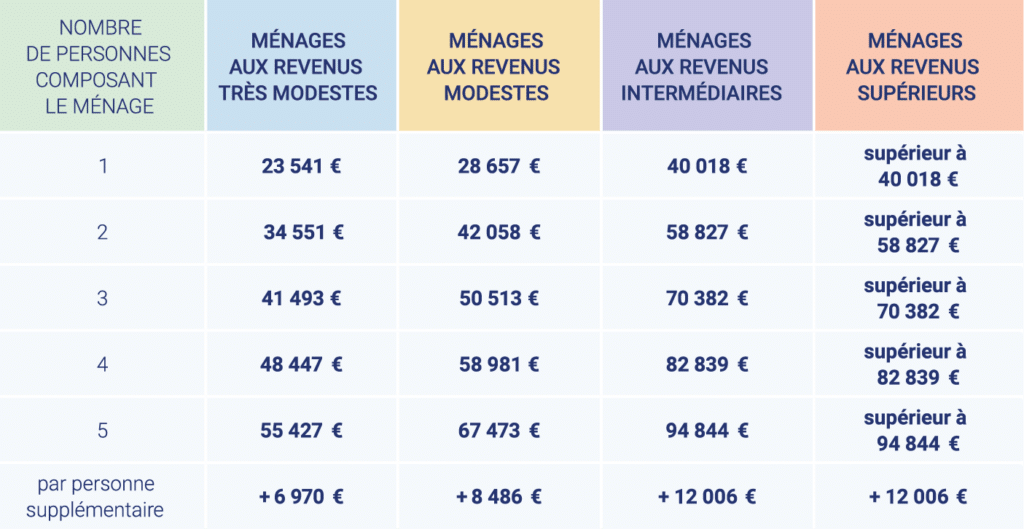 Tableau plafonds de ressources MaPrimeRénov'